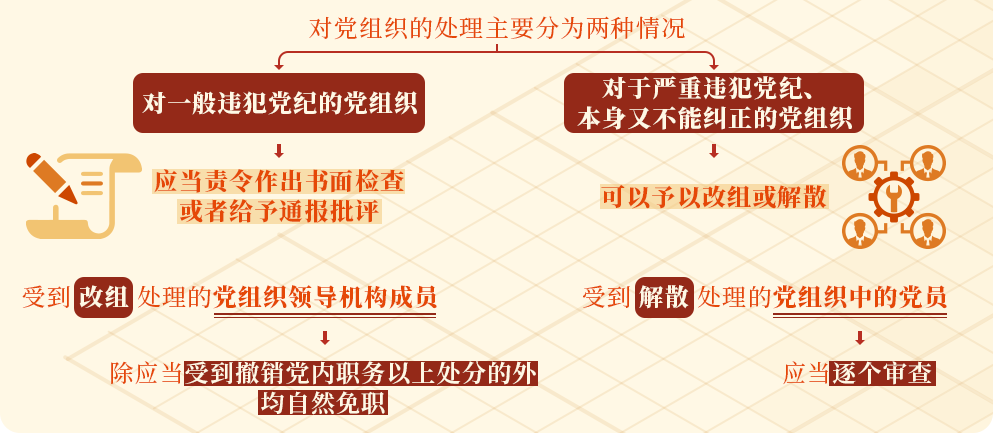 【党纪学习教育 · 每日一课】第2期：党组织违犯党纪如何处理，其成员受什么影响？.png